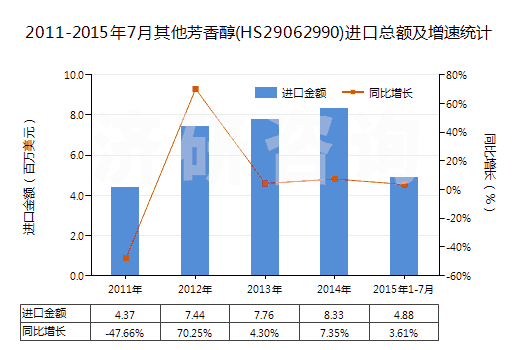 2011-2015年7月其他芳香醇(HS29062990)進口總額及增速統(tǒng)計 2011-2015年7月其他芳香醇(HS29062990)進口總額及增速統(tǒng)計